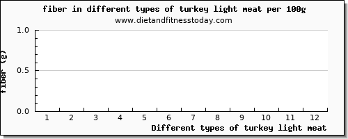 turkey light meat fiber per 100g